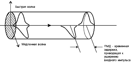 Поляризационно-модовая дисперсия волокон