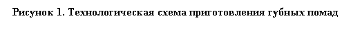 Подпись: Рисунок 2. Технологическая схема приготовления губных помад