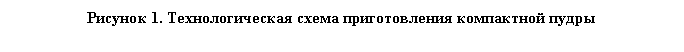 Подпись: Рисунок 4. Технологическая схема приготовления компактной пудры