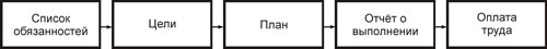 Система управления, направленное на результат