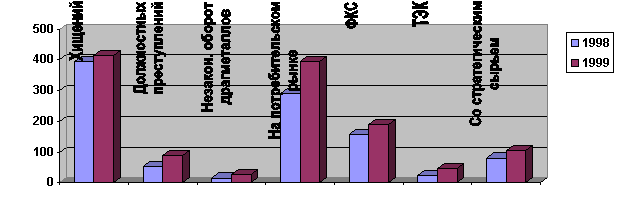 Хищений,Должностных
преступлений,Незакон. оборот
драгметаллов,На потребительском
рынке,ФКС,ТЭК,Со стратегическим
сырьем