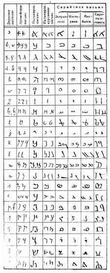 Сирийские письмена и их источники