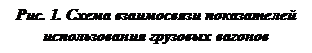 Подпись: Рис. 1. Схема взаимосвязи показателей использования грузовых вагонов
