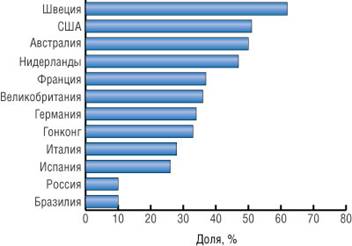 Доля пользователей Интернета в разных странах (источник — Nielsen-Netratings, 2002 и comScore Media Metrix, 2003)_