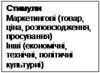 Подпись: Стимули
Маркетингові (товар, ціна, розповсюдження, просування)
Інші (економічні, технічні, політичні культурні)

