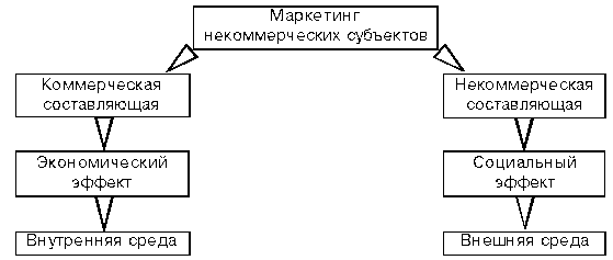 Маркетинг некоммерческих субъектов