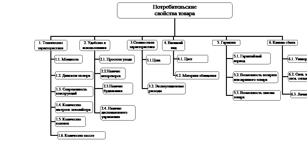 Организационная диаграмма