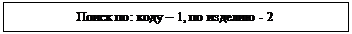 Подпись: Поиск по: коду – 1, по изделию - 2