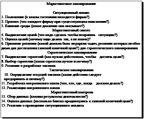 Подпись: Мар¬ке¬тин¬го¬вое пла¬ни¬ро¬ва¬ние

Си¬туа¬ци¬он¬ный ана¬лиз
1. По¬ло¬же¬ние (в ка¬ком со¬стоя¬нии на¬хо¬дит¬ся фир¬ма?)         
2. Про¬гноз (что ожи¬да¬ет фир¬му при су¬ще¬ст¬вую¬щем по¬ло¬же¬нии?)
3. Влия¬ние сре¬ды (ка¬кое дав¬ле¬ние она ока¬зы¬ва¬ет?)
Мар¬ке¬тин¬го¬вый син¬тез
4. Вы¬дви¬же¬ние це¬лей (что на¬до сде¬лать что¬бы ис¬пра¬вить   си¬туа¬цию?)
5. Оцен¬ка це¬лей (по¬че¬му на¬до де¬лать так, а не ина¬че)?
6. При¬ня¬тие ре¬ше¬ния (ка¬кой долж¬на быть ие¬рар¬хия за¬дач, ре¬ше¬ние ко¬то¬рых не¬об-хо¬ди¬мо для дос¬ти¬же¬ния глав¬ной ко¬неч¬ной це¬ли?) для стра¬те¬ги¬че¬ско¬го пла¬ни¬ро¬ва-ния.
  Стра¬те¬ги¬че¬ское пла¬ни¬ро¬ва¬ние 
7. Вы¬дви¬же¬ние стра¬те¬гий (как нуж¬но дей¬ст¬во¬вать, что¬бы    дос¬тичь це¬ли?)
8. Вы¬бор стра¬те¬гии (ка¬кая стра¬те¬гия луч¬ше и по¬че¬му?)
9. Ре¬ше¬ние о раз¬ра¬бот¬ке так¬ти¬ки.
Так¬ти¬че¬ское пла¬ни¬ро¬ва¬ние
   10. Оп¬ре¬де¬ле¬ние те¬ку¬щей так¬ти¬ки (ка¬кие дей¬ст¬вия сле¬ду¬ет
   пред¬при¬нять и по¬че¬му?)
11. Раз¬ра¬бот¬ка опе¬ра¬тив¬но¬го пла¬на (что, кто, где, ко¬гда    дол¬жен де¬лать?)
12. Реа¬ли¬за¬ция опе¬ра¬тив¬но¬го пла¬на
  Мар¬ке¬тин¬го¬вый кон¬троль
13. Сбор дан¬ных (ка¬ко¬вы ре¬зуль¬та¬ты дея¬тель¬но¬сти?)
14. Оцен¬ка дан¬ных (на¬сколь¬ко близ¬ко про¬дви¬ну¬лись к глав¬ной ко¬неч¬ной це¬ли?)
15. Ре¬ше¬ние о про¬ве¬де¬ние си¬туа¬ци¬он¬но¬го ана¬ли¬за

