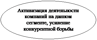 Овал: Активизация деятельности компаний на данном сегменте, усиление конкурентной борьбы