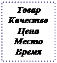 Подпись: Товар
Качество
Цена
Место
Время


