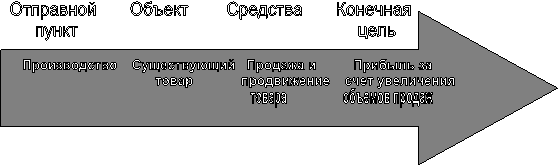 Отправной       Объект        Средства       Конечная
  пункт                                                           цель,Производство    Существующий   Продажа и          Прибыль за
                                          товар             продвижение    счет увеличения,товара                   объемов продаж
