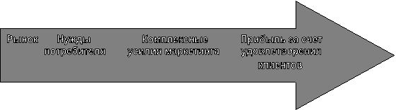 Рынок       Нужды                   Комплексные            Прибыль за счет
             потребителя        усилия маркетинга        удовлетворения,клиентов