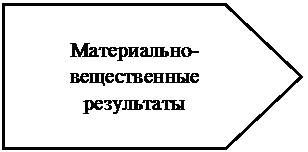 Пятиугольник: Материально-вещественные
результаты
