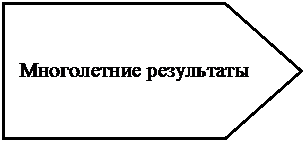 Пятиугольник: Многолетние результаты
