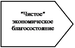 Пятиугольник: "Чистое"  экономическое благосостояние
