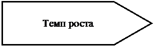 Пятиугольник: Темп роста
