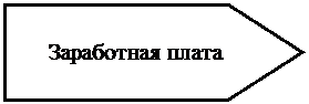 Пятиугольник: Заработная плата
