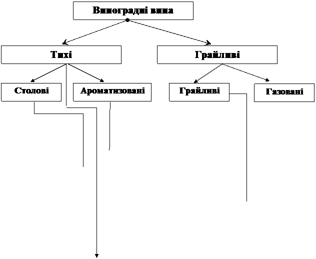 Подпись: Виноградні вина

,Подпись: Тихі

,Подпись: Грайливі


,Подпись: Столові

,Подпись: Ароматизовані

,Подпись: Грайливі

,Подпись: Газовані

