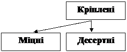 Подпись: Кріплені

,Подпись: Міцні

,Подпись: Десертні


