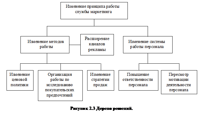 Подпись:  
Рисунок 2.3 Дерево решений.

