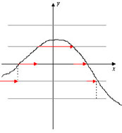  Построение графика функции y=[f(x)]