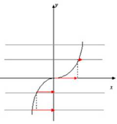  Построение графика функции y= [arcsin x]