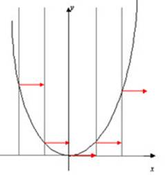 Построение графика функции y=[ax][ax])