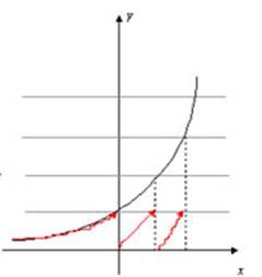  Построение графика функции y={a^x} 