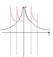  Построение графика функции y=1/({x}^2) 