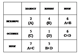 Подпись: 	холост	женат	итог
исключ	2
(А)	4
(B)	6
A+B 
оставш	5
(C)	1
(D)	6
C+D
итог	7
A+C	5
B+D	

