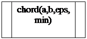 Блок-схема: типовой процесс: chord(a,b,eps,min)