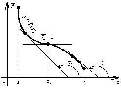 убывающая функция