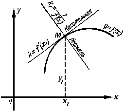 касательная и нормаль