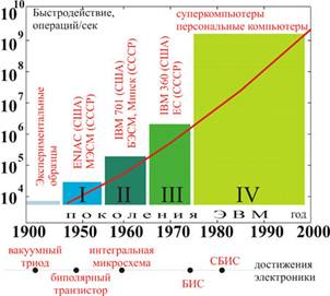 Рис.&nbsp;1. История развития ЭВМ и важнейшие открытия электроники XX&nbsp;века
