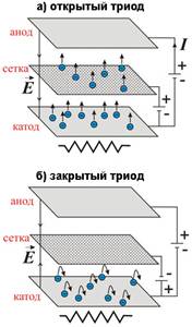 Рис.&nbsp;3. Электровакуумный триод