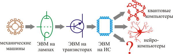Рис.&nbsp;5. История и перспективы вычислительной техники