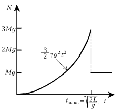 Зависимость N от t
