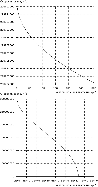 Зависимости скорости света в масштабах Солнечной системы и черных дыр