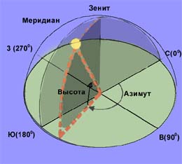 Определение координат
