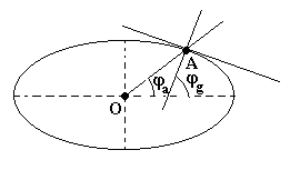 Рис. 2. Различие между географической (φg) и геоцентрической (φa) широтами