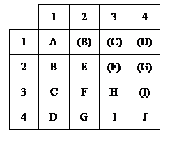 Подпись: 	1	2	3	4
1	A	(B)	(C)	(D)
2	B	E	(F)	(G)
3	C	F	H	(I)
4	D	G	I	J

