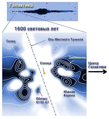 Сечение Местного Туннеля плоскостью, перпендикулярной диску Галактики