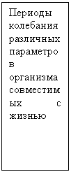 Подпись: Периоды колебания различных парамет-ров орга-низма со-вместимых с жизнью

