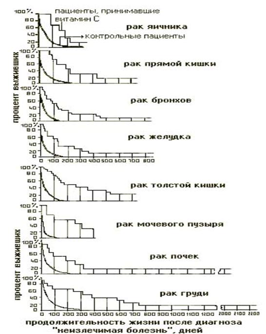 Действие аскорбинки