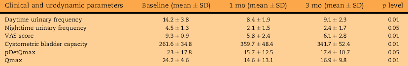 Клинические и уродинамические результаты перед лечением, и спустя 1 и 3 месяца после инъекции BTX-A у пациентов с синдромом болезненного мочевого пузыря