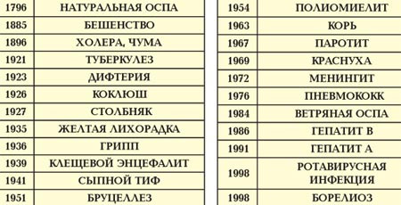 Хронология создания вакцин