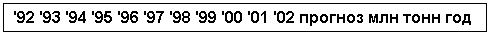 Подпись: '92 '93 '94 '95 '96 '97 '98 '99 '00 '01 '02 прогноз млн тонн год
'01 П