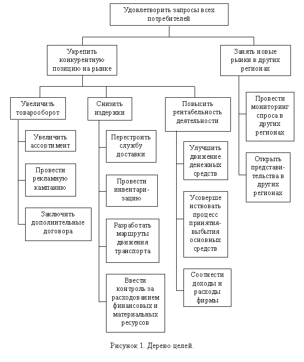 Подпись:  
Рисунок 1. Дерево целей.

