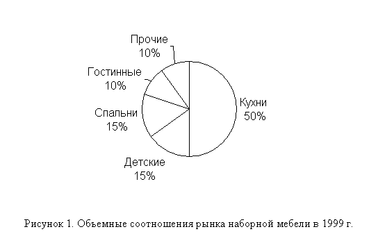 Подпись:  Рисунок 3. Объемные соотношения рынка наборной мебели в 1999 г.